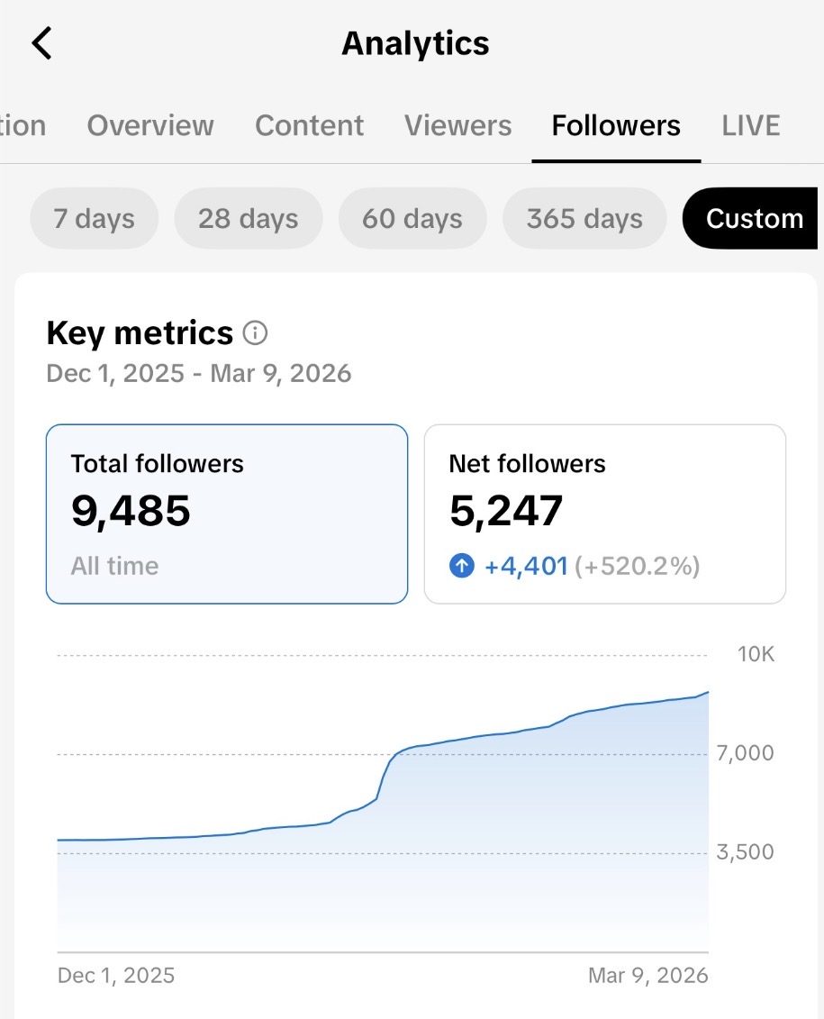 TikTok, Dec to early March: 5,247 new followers, up 520% on the period before.