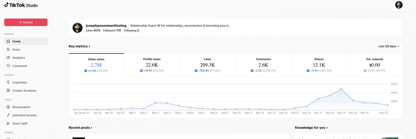 2.7M TikTok views in 28 days.