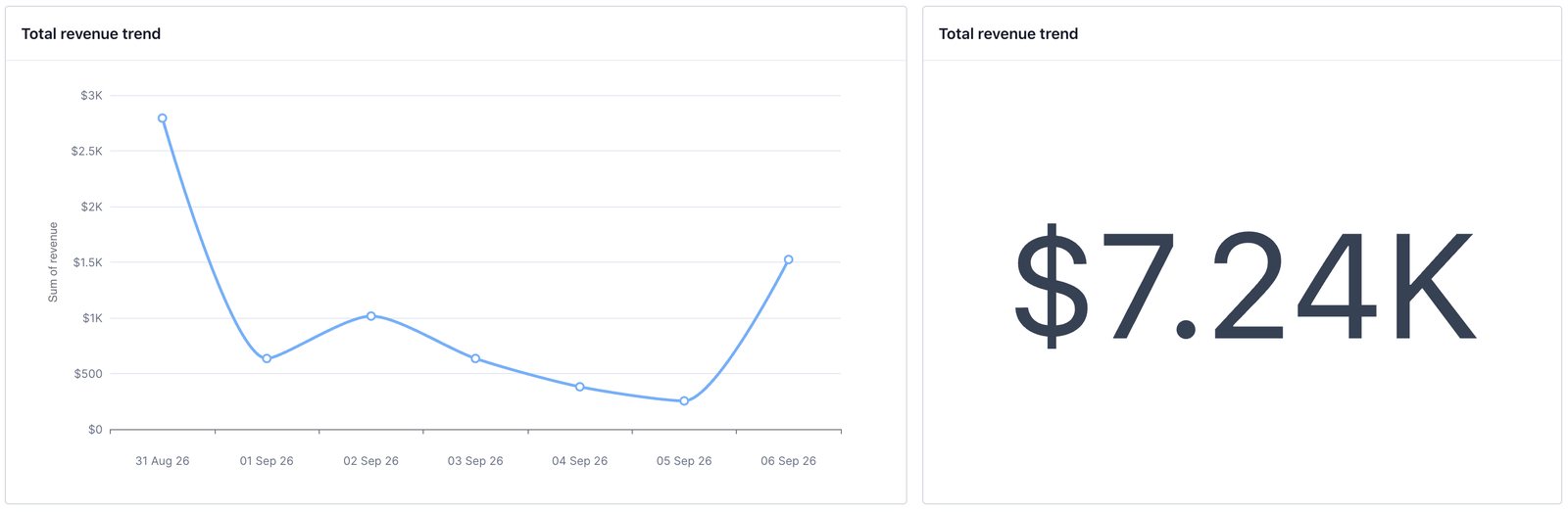 $7.24K in launch week (Aug 31 to Sep 6), from his first-ever offer.