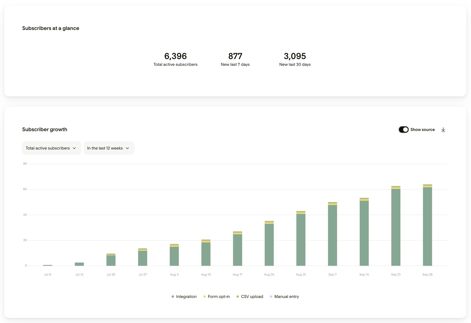 Email list growth, week by week. 4.6× active subscribers.